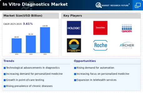 In Vitro Diagnostics Market Infographic