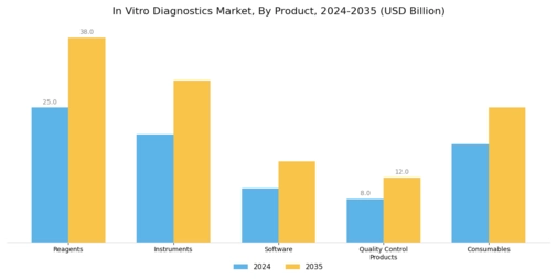 In Vitro Diagnostics Market Segment Image 1