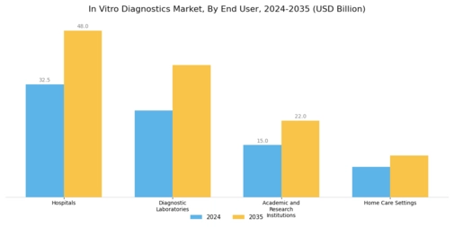 In Vitro Diagnostics Market Segment Image 2