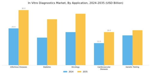 In Vitro Diagnostics Market Segment Image 3