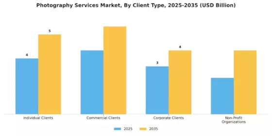 Photography Services Market Segment Image 0