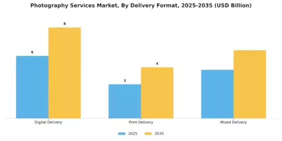 Photography Services Market Segment Image 1