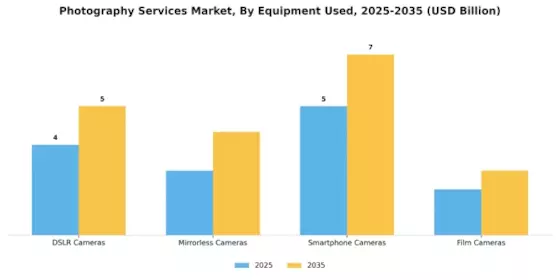 Photography Services Market Segment Image 2