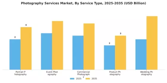Photography Services Market Segment Image 3