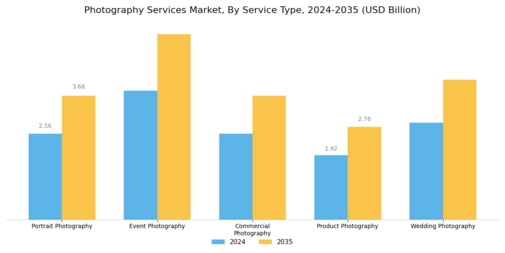 Photography Services Market Segment Image 0