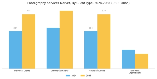 Photography Services Market Segment Image 1