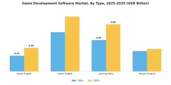 Game Development Software Market Segment Image 0