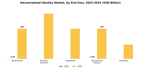 Decentralized Identity Market Segment Image 2