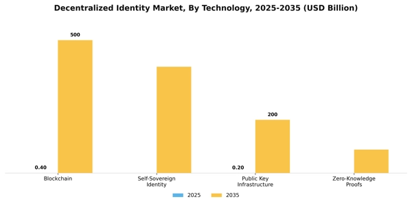 Decentralized Identity Market Segment Image 3