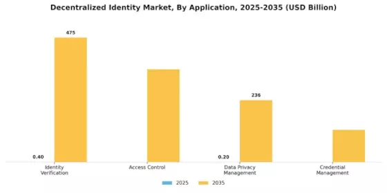 Decentralized Identity Market Segment Image 1
