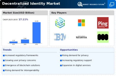 Decentralized Identity Market Infographic