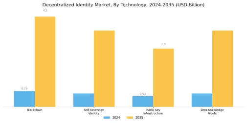 Decentralized Identity Market Segment Image 0