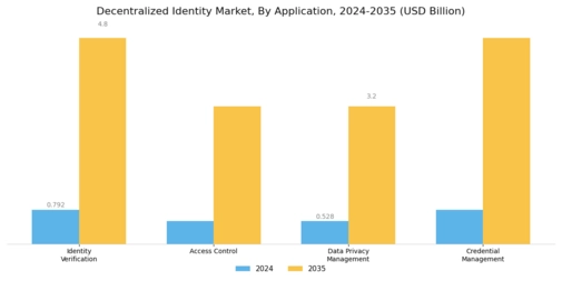 Decentralized Identity Market Segment Image 1