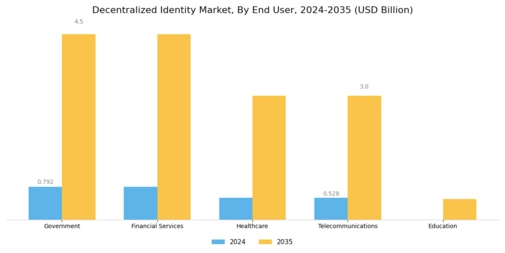 Decentralized Identity Market Segment Image 2