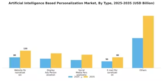 Artificial Intelligence based Personalization Market Segment Image 0