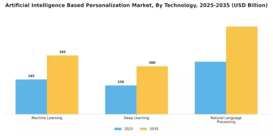 Artificial Intelligence based Personalization Market Segment Image 1