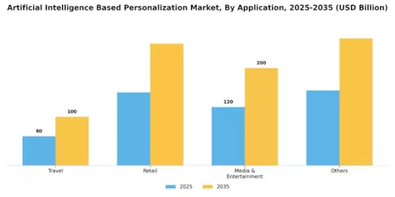 Artificial Intelligence based Personalization Market Segment Image 2