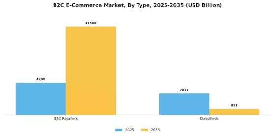 B2C eCommerce Market Segment Image 0