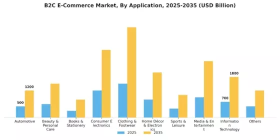 B2C eCommerce Market Segment Image 1