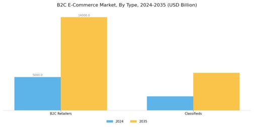 B2C eCommerce Market Segment Image 0