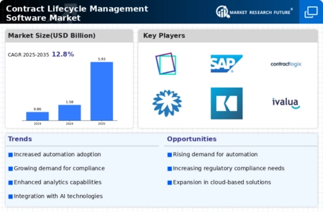 Contract Lifecycle Management Software Market Infographic
