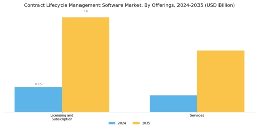 Contract Lifecycle Management Software Market Segment Image 1