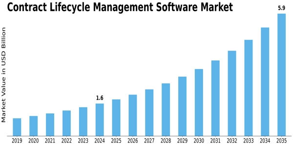 Contract Lifecycle Management Software Market Size