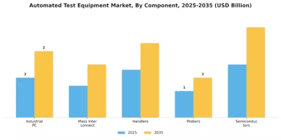 Automated Test Equipment Market Segment Image 1