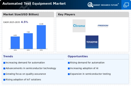 Automated Test Equipment Market Infographic