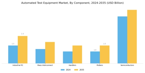 Automated Test Equipment Market Segment Image 0