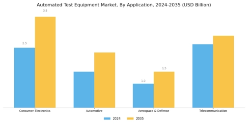 Automated Test Equipment Market Segment Image 1