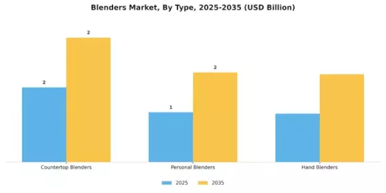 Blenders Market Segment Image 0