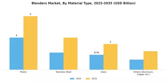 Blenders Market Segment Image 1