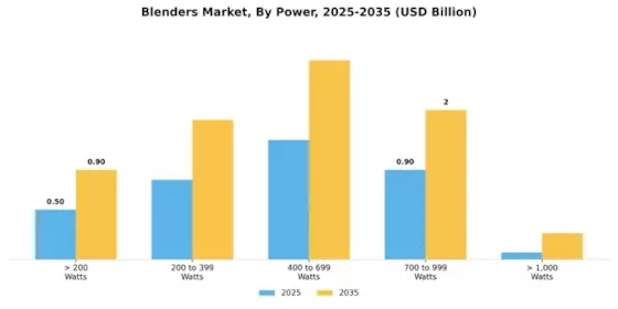 Blenders Market Segment Image 2