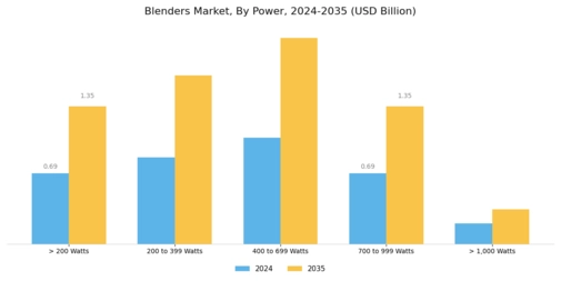Blenders Market Segment Image 2