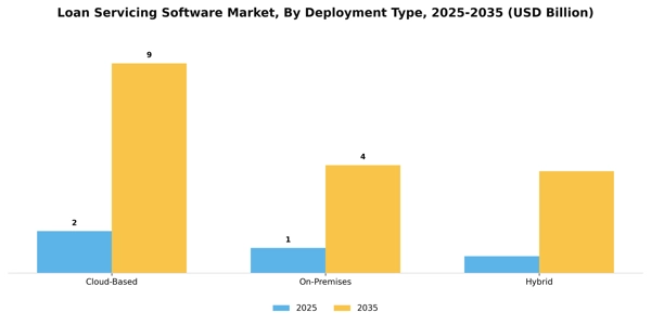 Loan Servicing Software Market Segment Image 0