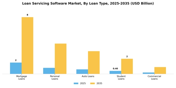 Loan Servicing Software Market Segment Image 2
