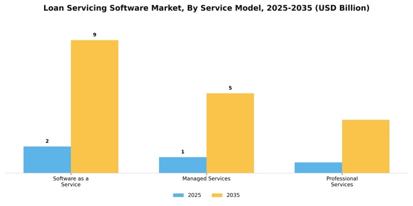 Loan Servicing Software Market Segment Image 3