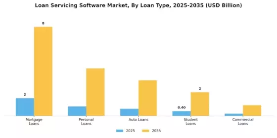 Loan Servicing Software Market Segment Image 1