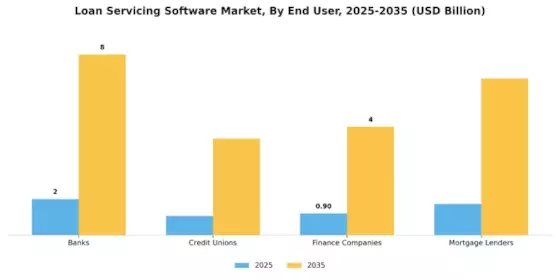 Loan Servicing Software Market Segment Image 2