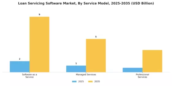 Loan Servicing Software Market Segment Image 3