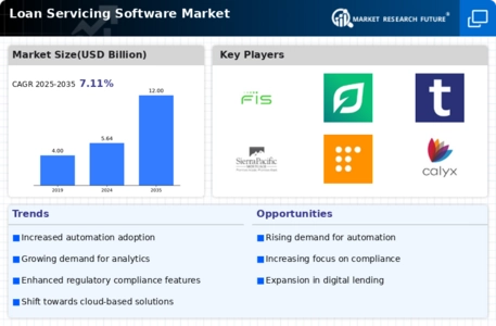 Loan Servicing Software Market Infographic