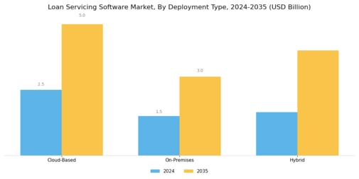 Loan Servicing Software Market Segment Image 0