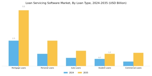 Loan Servicing Software Market Segment Image 1