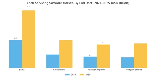 Loan Servicing Software Market Segment Image 2