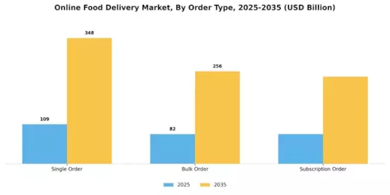 Online Food Delivery Market Segment Image 1