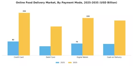 Online Food Delivery Market Segment Image 2
