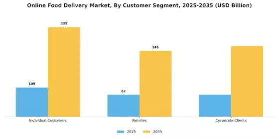 Online Food Delivery Market Segment Image 3