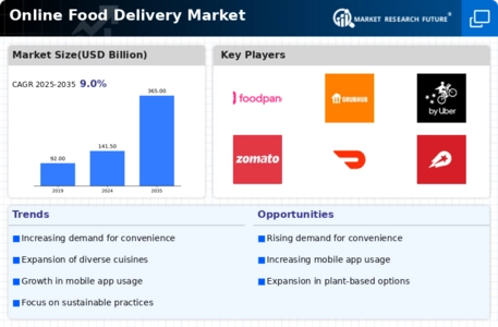 Online Food Delivery Market Research Report—Global Forecast till 2035 Infographic