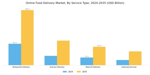 Online Food Delivery Market Segment Image 0